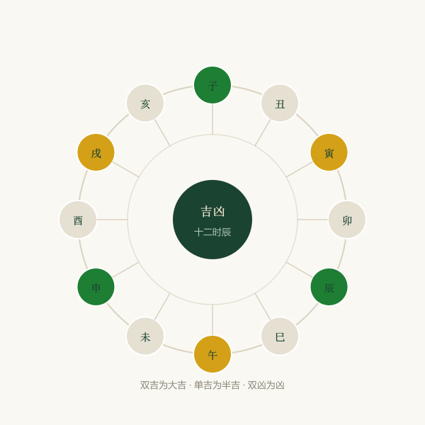 十二时辰吉凶盘示意