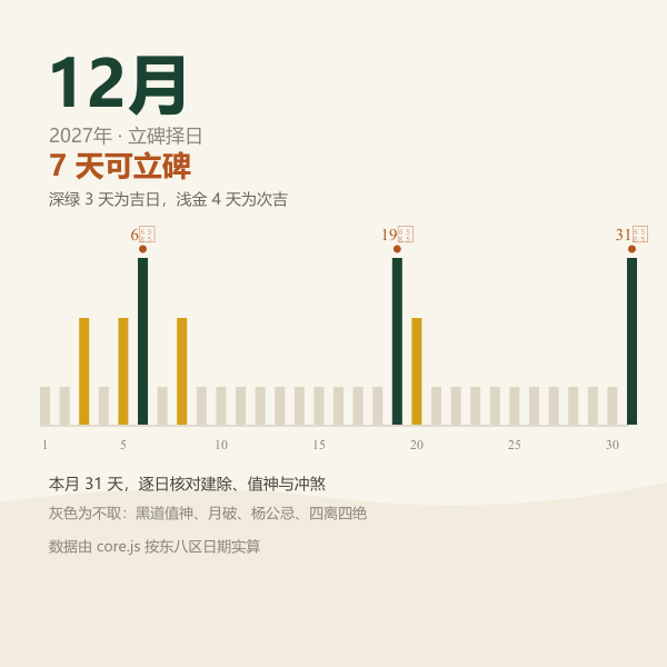 本月可立碑日期分布：7 天（吉 3 天，次吉 4 天）
