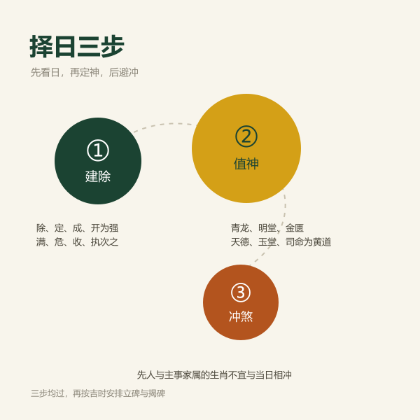 立碑择日三步核对：建除 → 值神 → 冲煞