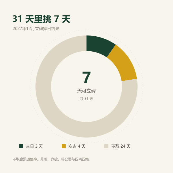吉日与次吉日的比例：3 : 4