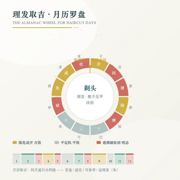 理发取吉月历罗盘与建除十二值
