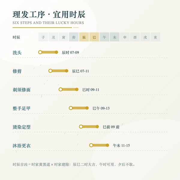 理发六道工序与宜用时辰
