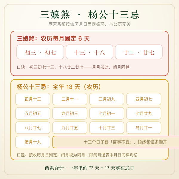 三娘煞与杨公十三忌的农历日期分布