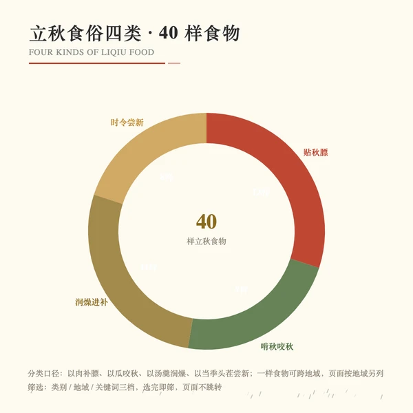立秋食俗四类分配盘(贴秋膘 / 啃秋 / 润燥 / 尝新)