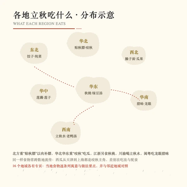 贴秋膘与啃秋的地域分布示意