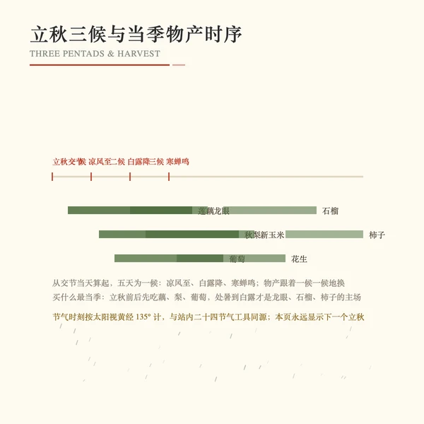 立秋三候与当季物产时序轴