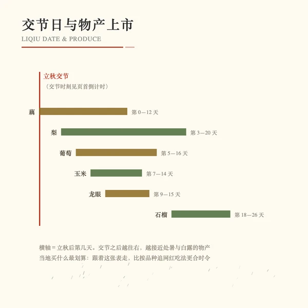 立秋交节日与当地物产上市时序