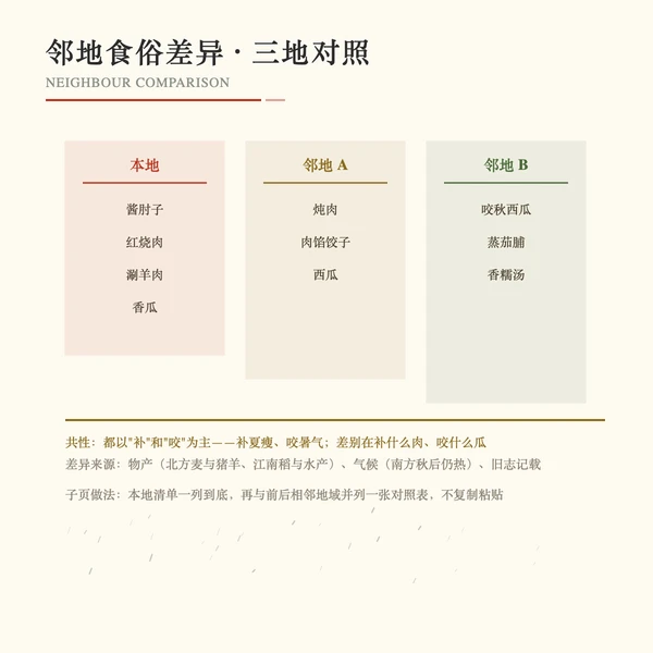 邻地食俗差异对照条
