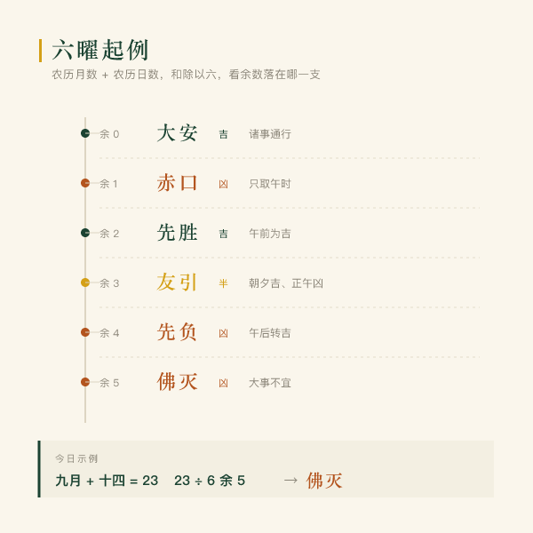六曜起例:农历月日相加,除以六取余落到六曜