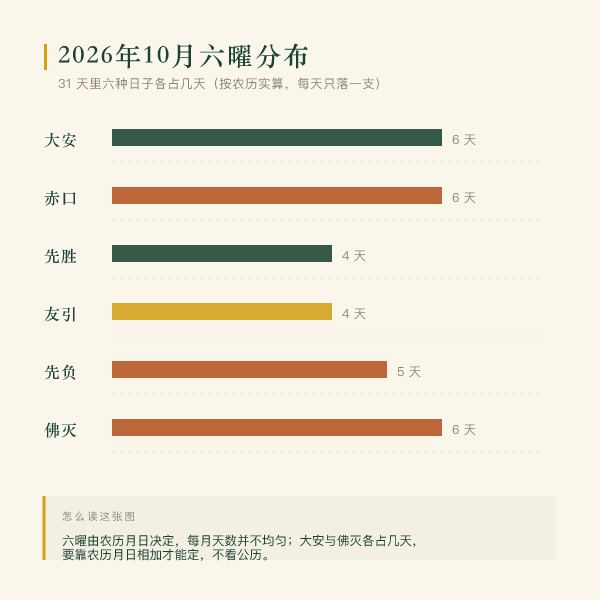 本月六曜分布:六种日子各占几天(按农历实算)