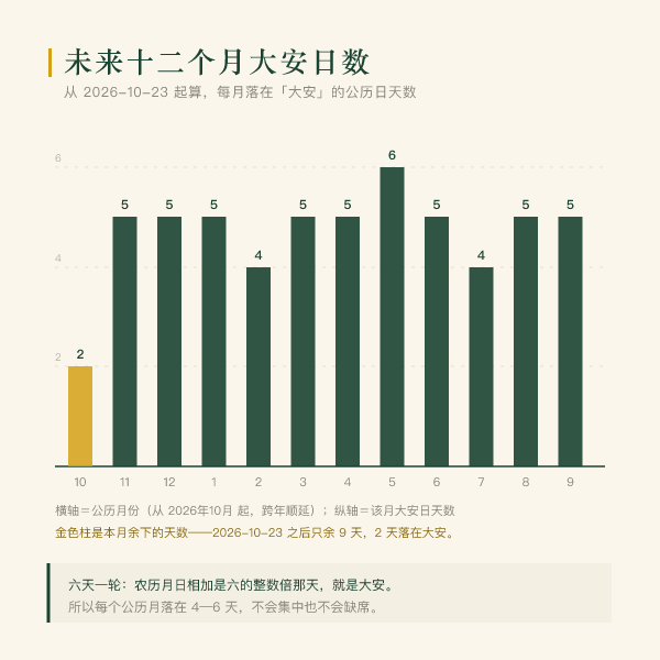 未来十二个月大安日数量分布