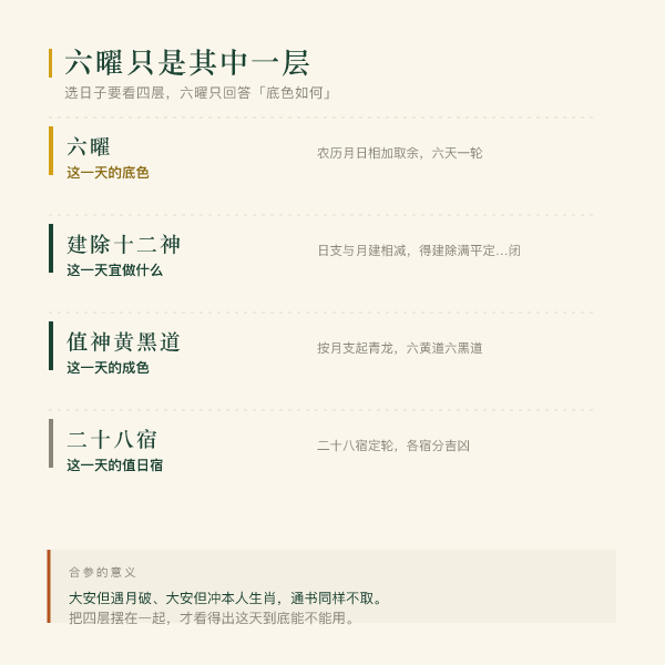 四层判读:六曜、建除、值神、星宿各看一件事
