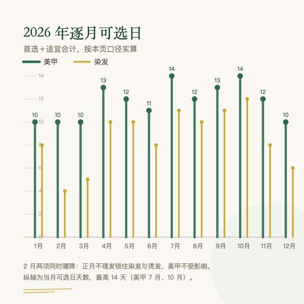 2026年各月美甲与染发可选日数量对比图