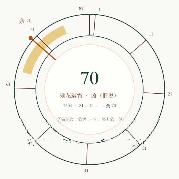 八十一数理环带示意,指针指向示例所得数理