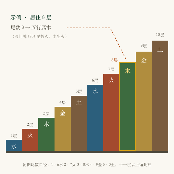 楼层五行阶梯示意图