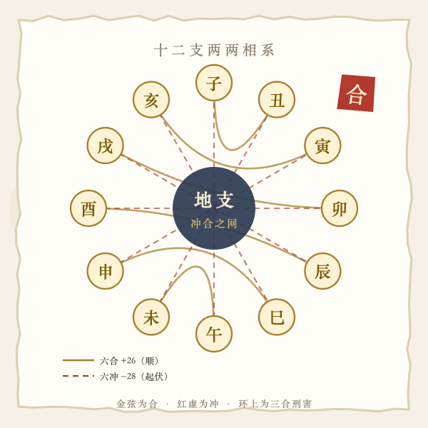 地支六合六冲关系图解