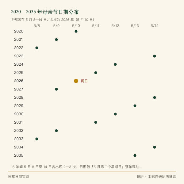 2020—2035 年母亲节日期分布点图：横轴为日期，纵轴为年份，全部落在 5 月 8 日至 14 日之间