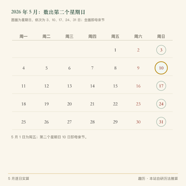 2026 年 5 月日历：标出各星期日，第二个星期日 10 日为母亲节
