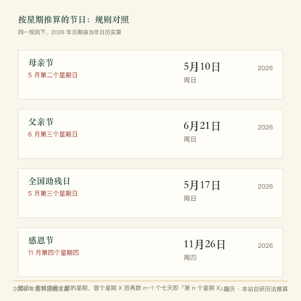 星期制节日推算规则示意：母亲节、父亲节、感恩节的第 n 个星期 X 规则对照
