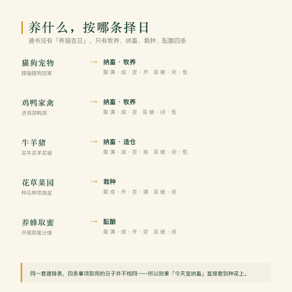 五类养殖种植场景各自对到哪条黄历事项
