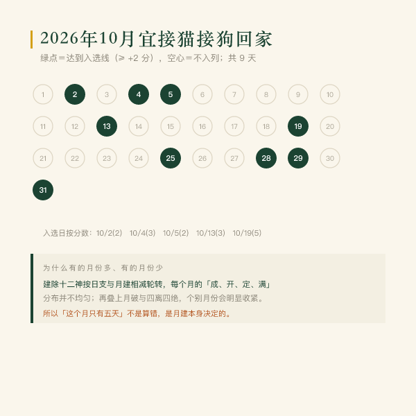 2026年10月宜接猫接狗回家的日子分布(按纳畜 · 牧养取用实算)
