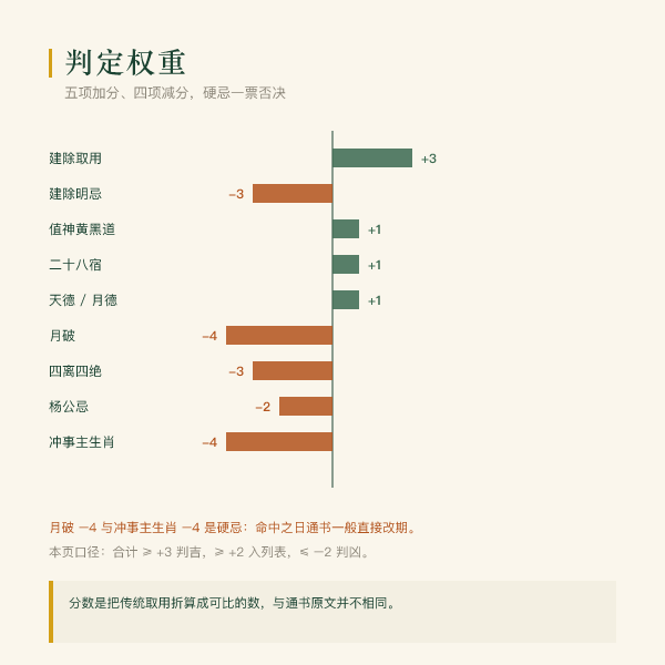 判定权重:建除为主,值神星宿为辅,硬忌直接扣分