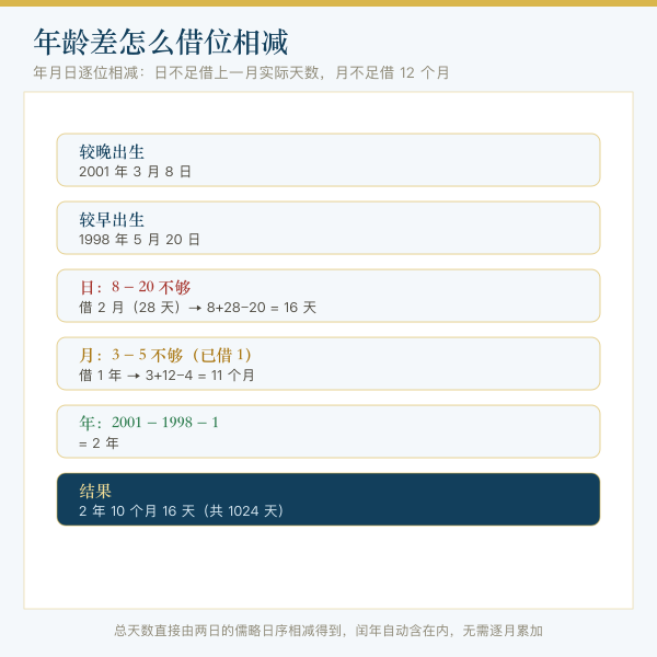 年龄差年月日借位算法图解