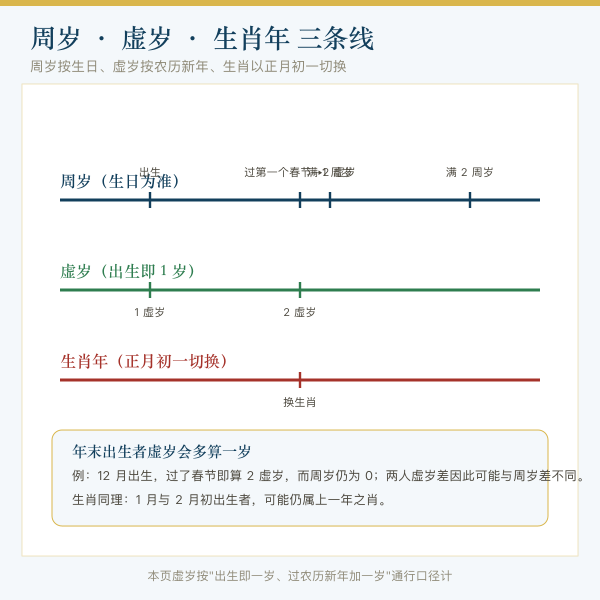 周岁虚岁对照时间轴图