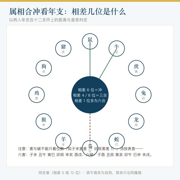 生肖年支相差位数与冲合害破关系图