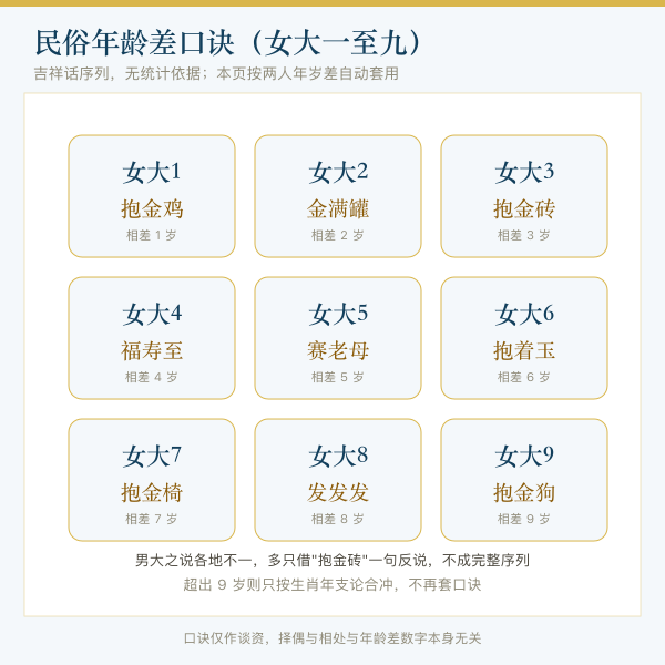 女大一到九岁民俗年龄差口诀表