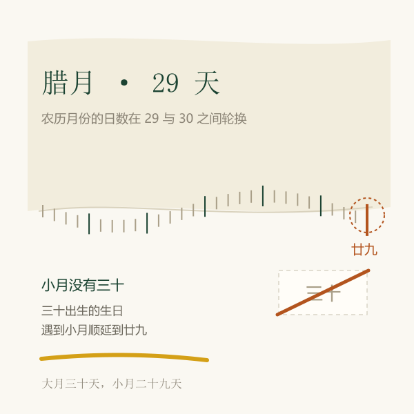 农历大月三十天与小月二十九天的对照
