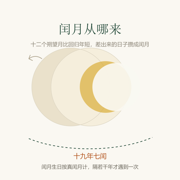 闰月使农历年长度变化的手绘示意