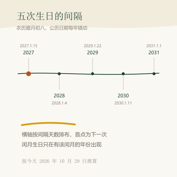 五个农历生日在时间轴上的位置
