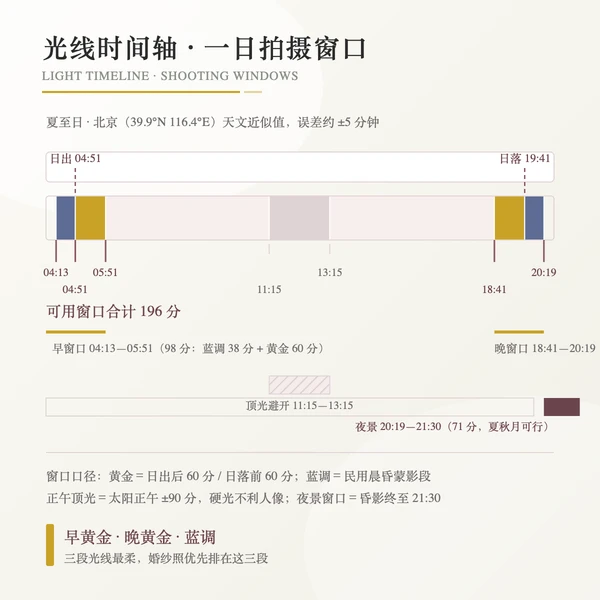 拍婚纱照光线时间轴:蓝调黄金正午黄金蓝调五段色带与可用拍摄窗口