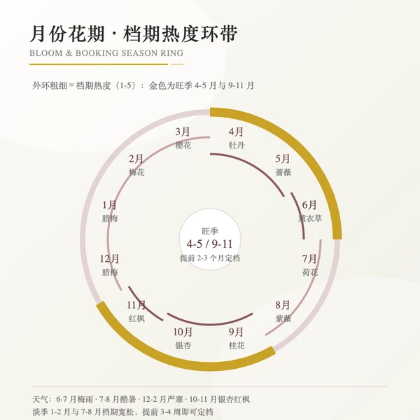 婚纱照月份花期天气与档期热度轮盘