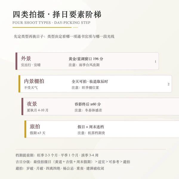 外景内景夜景旅拍四类拍摄的择日要素阶梯对照