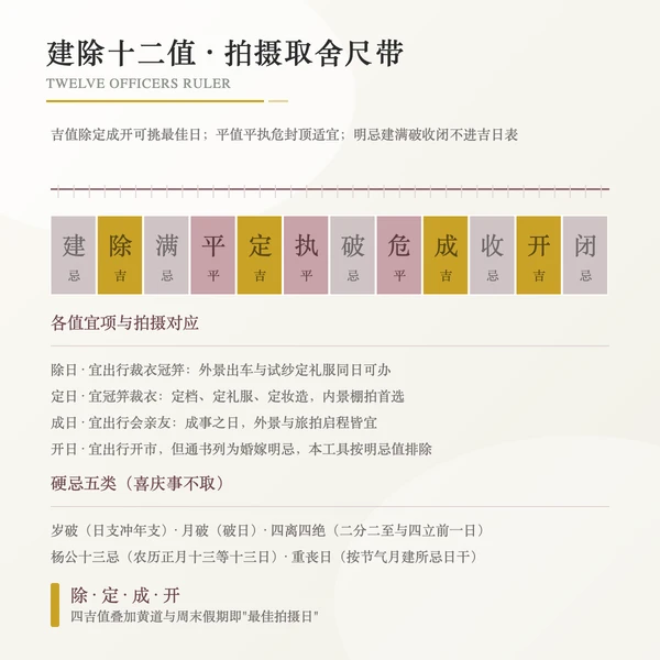 建除十二值吉凶尺带:除定成开吉值、平执危平值与建满破收闭明忌