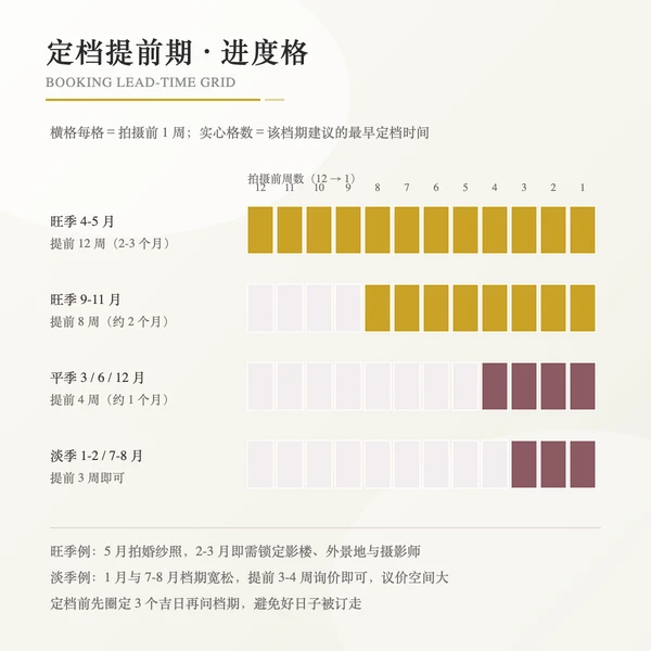 婚纱照档期提前期进度格:旺季两三个月、淡季三四周