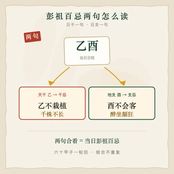 彭祖百忌两句怎么读示意图