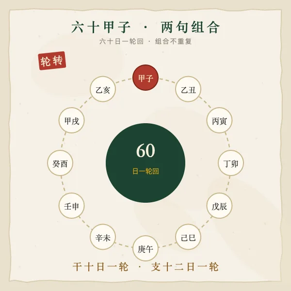六十甲子轮转示意图