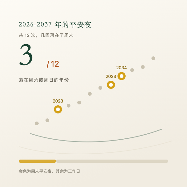 2026到2037年平安夜落在周末的年份统计图