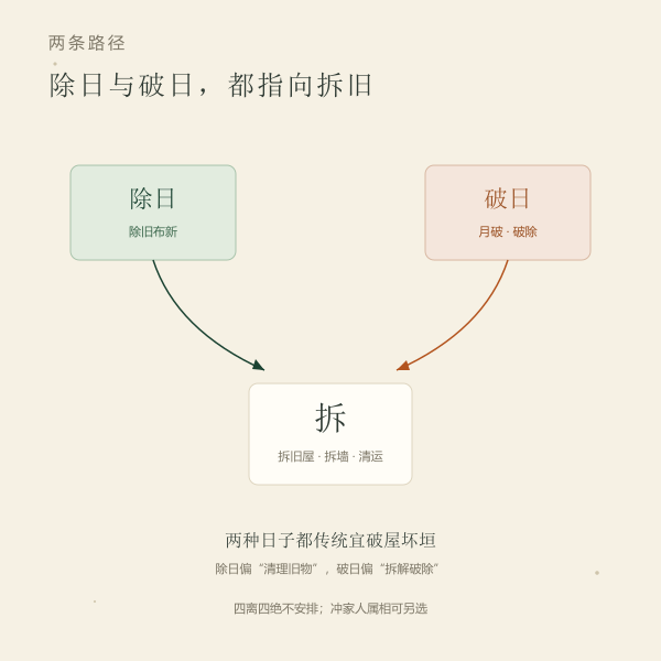 除日与破日两条路径都可安排拆除作业