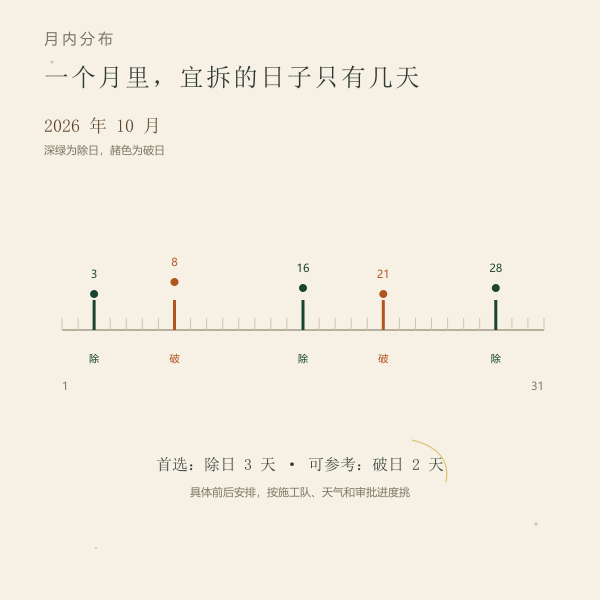 一个月的拆除吉日分布条
