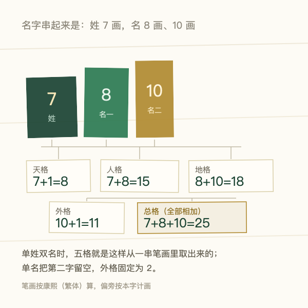 五格在姓名笔画上的取法示意