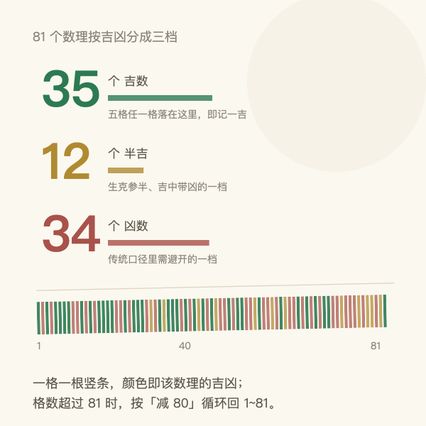 81 数理吉凶三档数量分布