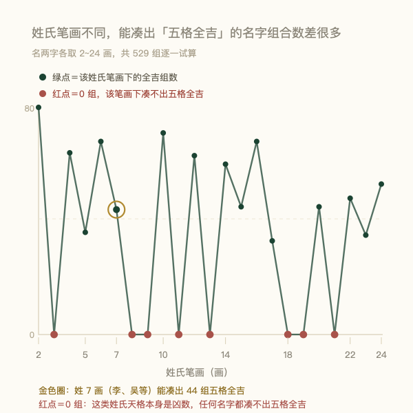 不同姓氏笔画下五格全吉组合数量