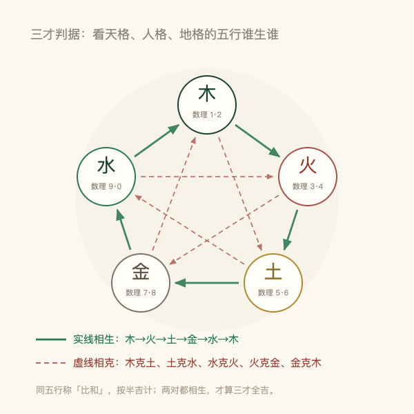 五行相生相克关系环