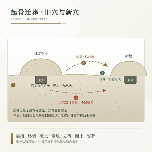 旧坟起骨与迁葬工序示意
