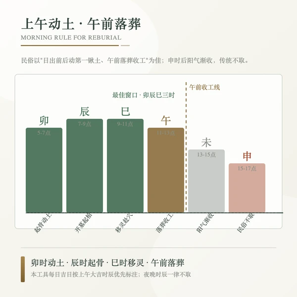 迁坟九道工序与宜时辰对照