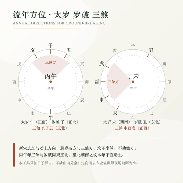 流年太岁岁破三煞方位与迁坟避忌